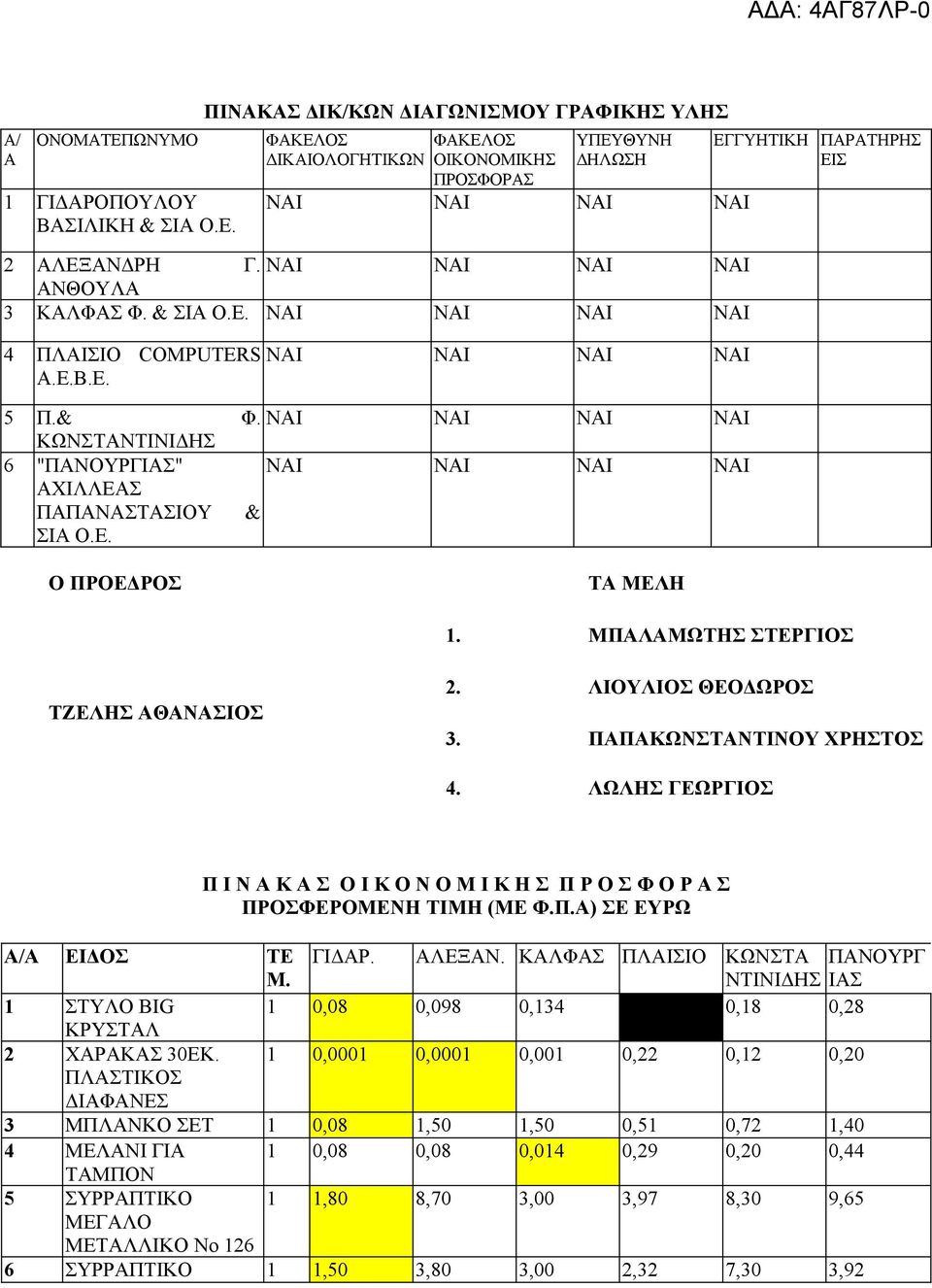 ΜΠΑΛΑΜΩΤΗΣ ΣΤΕΡΓΙΟΣ ΤΖΕΛΗΣ ΑΘΑΝΑΣΙΟΣ 2. ΛΙΟΥΛΙΟΣ ΘΕΟΔΩΡΟΣ 3. ΠΑΠΑΚΩΝΣΤΑΝΤΙΝΟΥ ΧΡΗΣΤΟΣ 4. ΛΩΛΗΣ ΓΕΩΡΓΙΟΣ Π Ι Ν Α Κ Α Σ Ο Ι Κ Ο Ν Ο Μ Ι Κ Η Σ Π Ρ Ο Σ Φ Ο Ρ Α Σ ΠΡΟΣΦΕΡΟΜΕΝΗ ΤΙΜΗ (ΜΕ Φ.Π.Α) ΣΕ ΕΥΡΩ Α/Α ΕΙΔΟΣ ΤΕ ΓΙΔΑΡ.