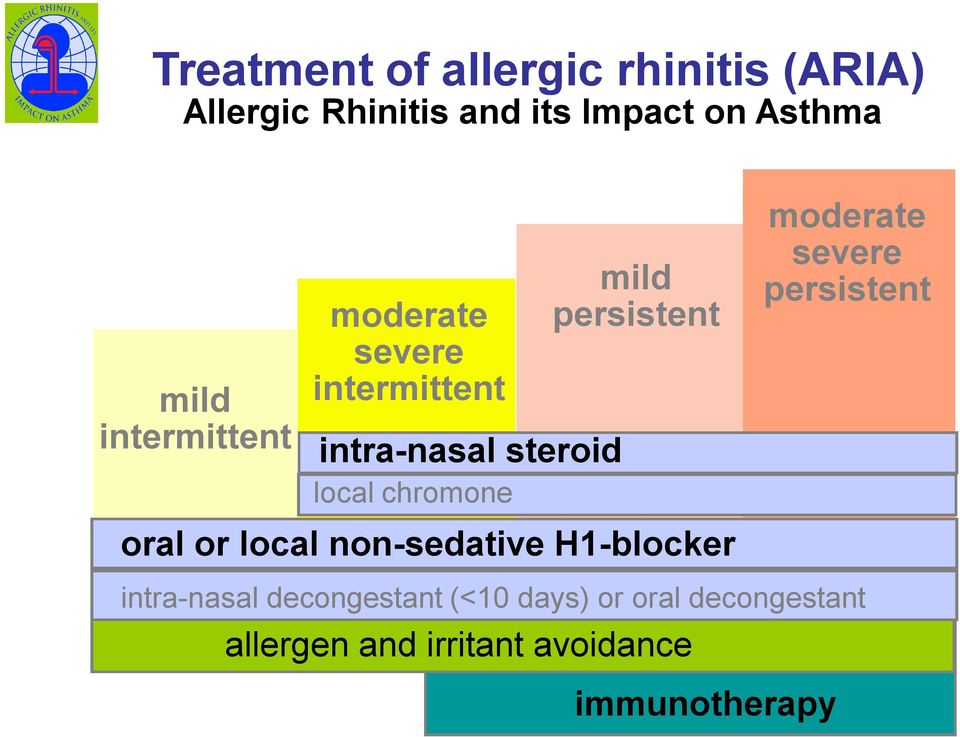 persistent moderate severe persistent oral or local non-sedative H1-blocker