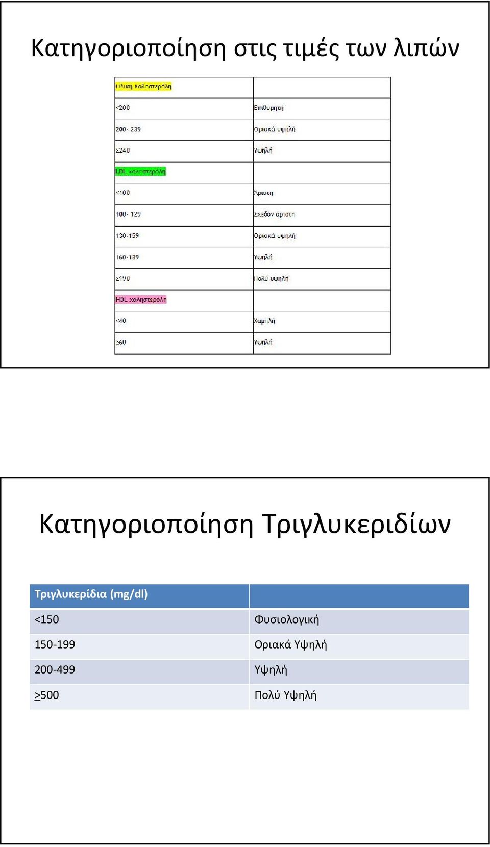 Τριγλυκερίδια (mg/dl) <150 Φυσιολογική