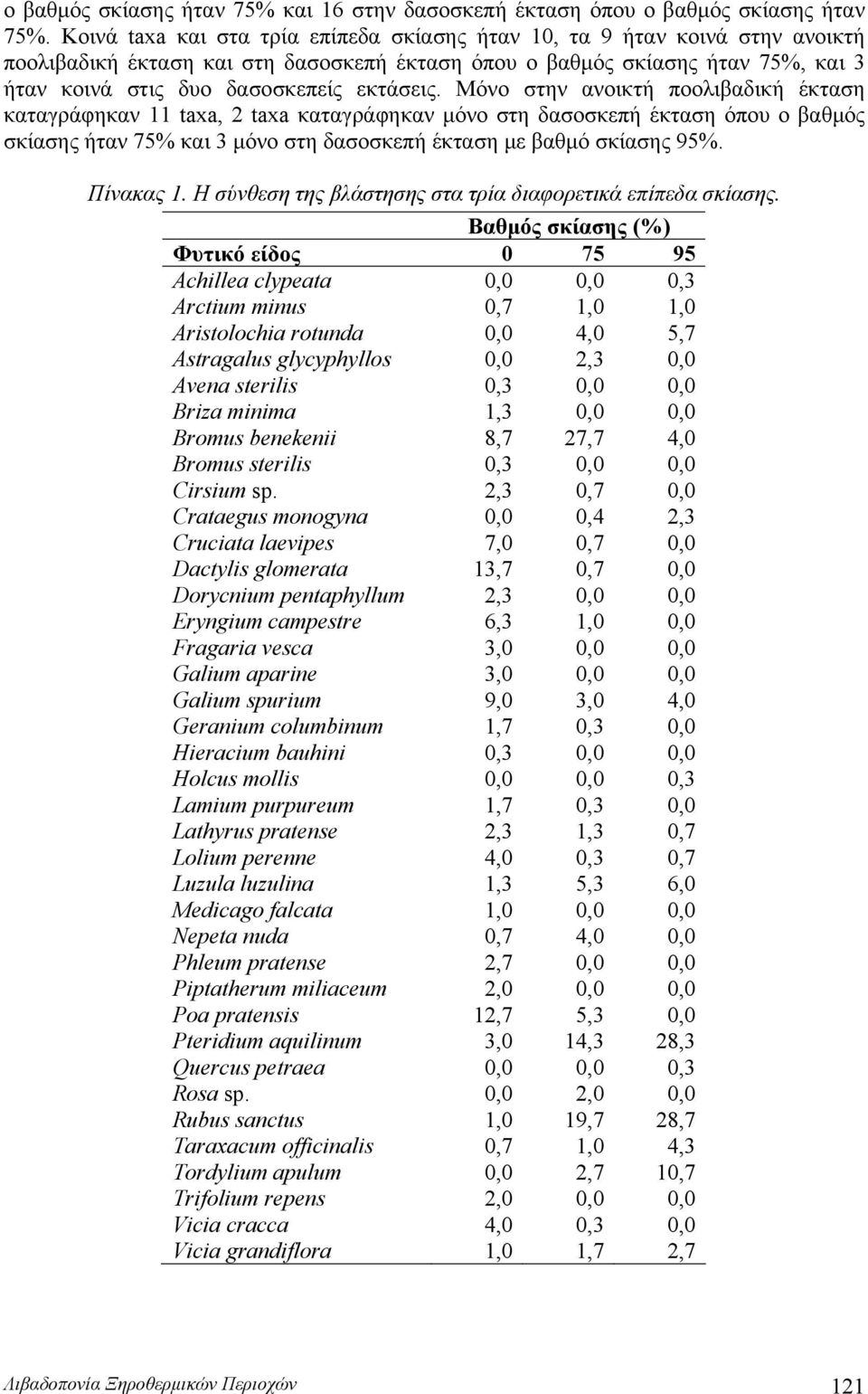 εκτάσεις. Μόνο στην ανοικτή ποολιβαδική έκταση καταγράφηκαν 11 taxa, 2 taxa καταγράφηκαν μόνο στη δασοσκεπή έκταση όπου ο βαθμός σκίασης ήταν 75% και 3 μόνο στη δασοσκεπή έκταση με βαθμό σκίασης 95%.