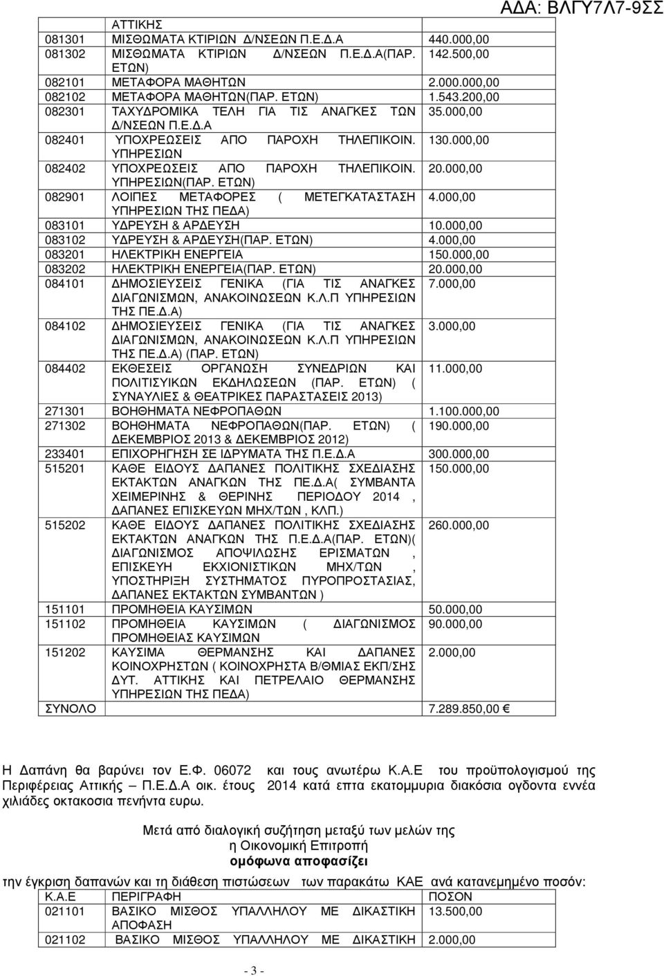 000,00 ΥΠΗΡΕΣΙΩΝ(ΠΑΡ. 082901 ΛΟΙΠΕΣ ΜΕΤΑΦΟΡΕΣ ( ΜΕΤΕΓΚΑΤΑΣΤΑΣΗ 4.000,00 083101 Υ ΡΕΥΣΗ & ΑΡ ΕΥΣΗ 10.000,00 083102 Υ ΡΕΥΣΗ & ΑΡ ΕΥΣΗ(ΠΑΡ. 4.000,00 083201 ΗΛΕΚΤΡΙΚΗ ΕΝΕΡΓΕΙΑ 150.