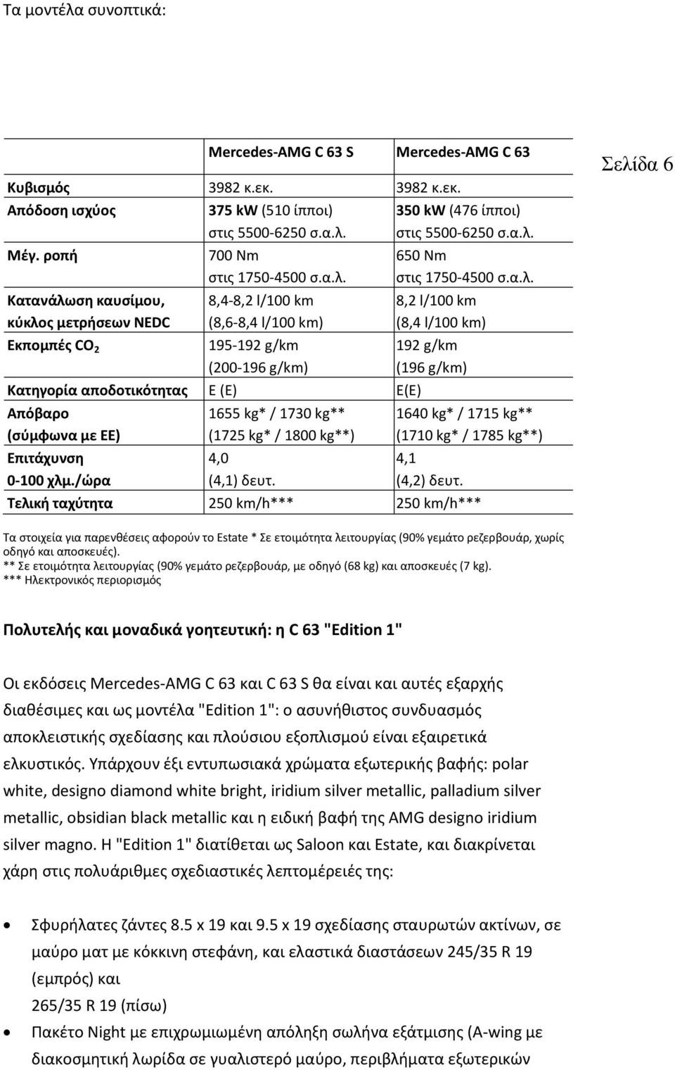 /ώρα 1655 kg* / 1730 kg** (1725 kg* / 1800 kg**) 4,0 (4,1) δευτ. 350 kw (476 ίπποι) στις 5500-6250 σ.α.λ.