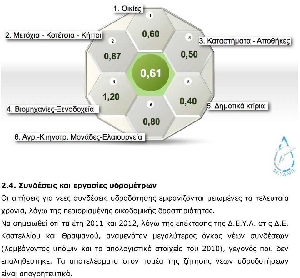 Ε.Υ.Α. στις Δ.Ε. Καστελλίου και Θραψανού, αναμενόταν μεγαλύτερος όγκος νέων συνδέσεων (λαμβάνοντας υπόψιν και τα