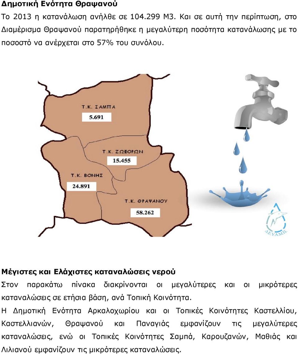 Μέγιστες και Ελάχιστες καταναλώσεις νερού Στον παρακάτω πίνακα διακρίνονται οι μεγαλύτερες και οι μικρότερες καταναλώσεις σε ετήσια βάση, ανά Τοπική