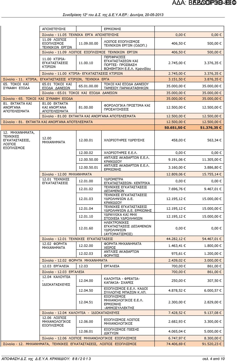 151,50 3.876,35 65. ΤΟΚΟΙ ΚΑΙ ΣΥΝΑΦΗ ΕΞΟΔΑ 65.01 ΤΟΚΟΙ ΚΑΙ ΕΞΟΔΑ ΔΑΝΕΙΩΝ 65.01.00.00 ΤΟΚΟΙ ΚΑΙ ΕΞΟΔΑ ΔΑΝΕΙΟΥ ΤΑΜΕΙΟΥ ΠΑΡΑΚΑΤΑΘΗΚΩΝ 35.000,00 35.000,00 Σύνολο - 65.01 ΤΟΚΟΙ ΚΑΙ ΕΞΟΔΑ ΔΑΝΕΙΩΝ 35.