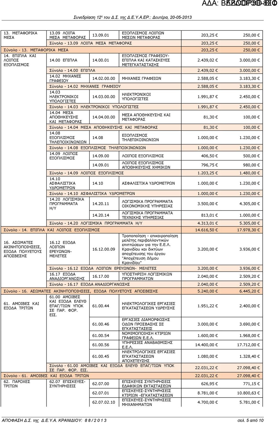 588,05 3.183,30 Σύνολο - 14.02 ΜΗΧΑΝΕΣ ΓΡΑΦΕΙΟΥ 2.588,05 3.183,30 14.03 ΗΛΕΚΤΡΟΝΙΚΟΙ ΥΠΟΛΟΓΙΣΤΕΣ 14.03.00.00 ΗΛΕΚΤΡΟΝΙΚΟΙ ΥΠΟΛΟΓΙΣΤΕΣ 1.991,87 2.450,00 Σύνολο - 14.03 ΗΛΕΚΤΡΟΝΙΚΟΙ ΥΠΟΛΟΓΙΣΤΕΣ 1.991,87 2.450,00 14.