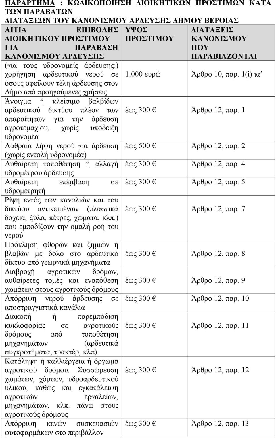 Άνοιγμα ή κλείσιμο βαλβίδων αρδευτικού δικτύου πλέον των απαραίτητων για την άρδευση αγροτεμαχίου, χωρίς υπόδειξη υδρονομέα Λαθραία λήψη νερού για άρδευση (χωρίς εντολή υδρονομέα) Αυθαίρετη