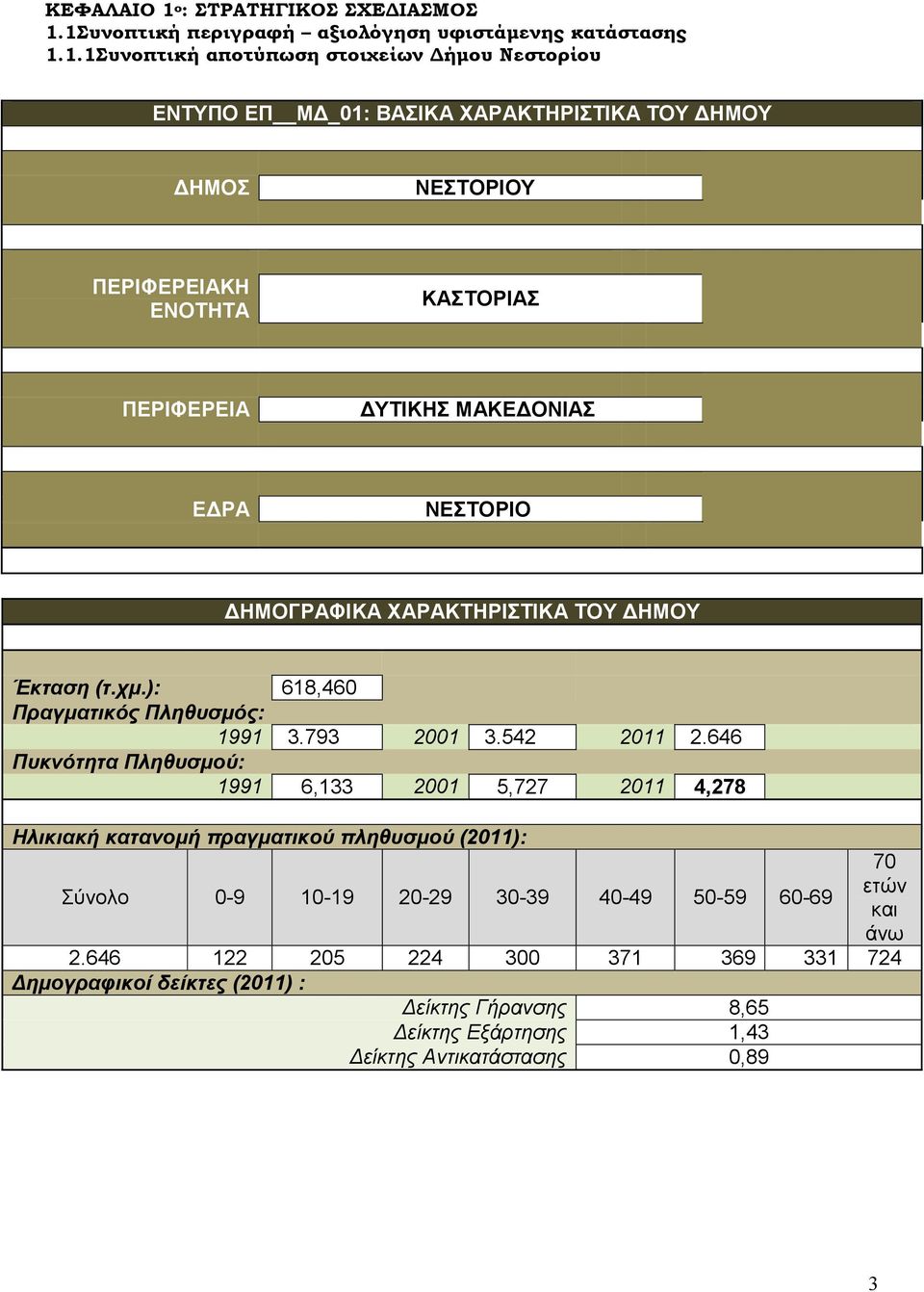 1Συνοπτική περιγραφή αξιολόγηση υφιστάµενης κατάστασης 1.1.1Συνοπτική αποτύπωση στοιχείων ήµου Νεστορίου ΕΝΤΥΠΟ ΕΠ Μ _01: ΒΑΣΙΚΑ ΧΑΡΑΚΤΗΡΙΣΤΙΚΑ ΤΟΥ ΗΜΟΥ ΗΜΟΣ ΝΕΣΤΟΡΙΟΥ