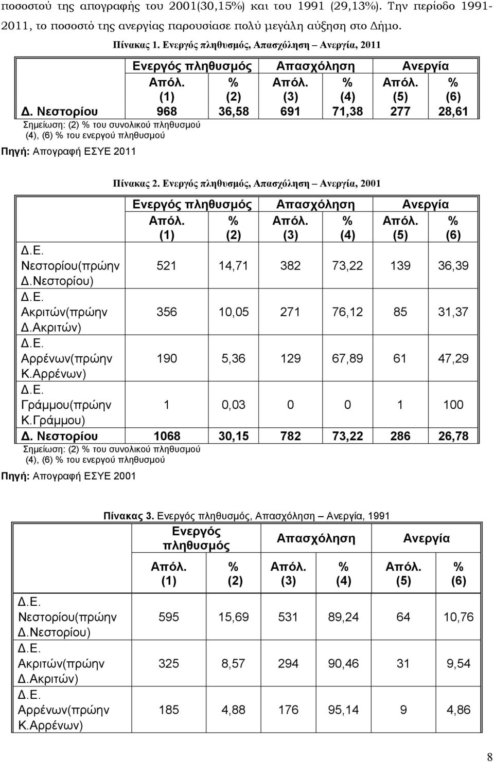 Νεστορίου 968 36,58 691 71,38 277 28,61 Σηµείωση: (2) % του συνολικού πληθυσµού (4), (6) % του ενεργού πληθυσµού Πηγή: Απογραφή ΕΣΥΕ 2011.Ε. Νεστορίου(πρώην.Νεστορίου).Ε. Ακριτών(πρώην.Ακριτών).Ε. Αρρένων(πρώην Κ.