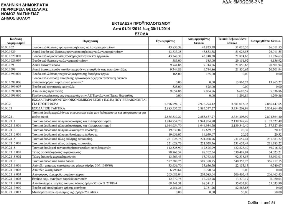 151,92 4.136,92 06.00.169 Λοιπά έκτακτα έσοδα 9.744,86 9.744,86 21.850,65 20.501,94 06.00.1699 Λοιπά έκτακτα έσοδα που δεν µπορούν να ενταχθούν στις ανωτέρω τάξεις 9.744,86 9.744,86 21.850,65 20.501,94 06.00.1699.001 Έσοδα από διάθεση τευχών δηµοπράτησης διαφόρων έργων 165,00 165,00 0,00 0,00 06.