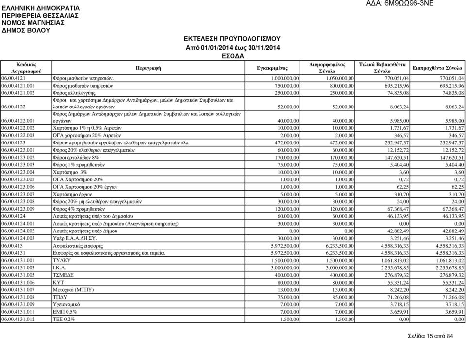 000,00 52.000,00 8.063,24 8.063,24 06.00.4122.001 Φόρος ηµάρχων Αντιδηµάρχων µελών ηµοτικών Συµβουλίων και λοιπών συλλογικών οργάνων 40.000,00 40.000,00 5.985,00 5.985,00 06.00.4122.002 Χαρτόσηµο 1% η 0,5% Αιρετών 10.