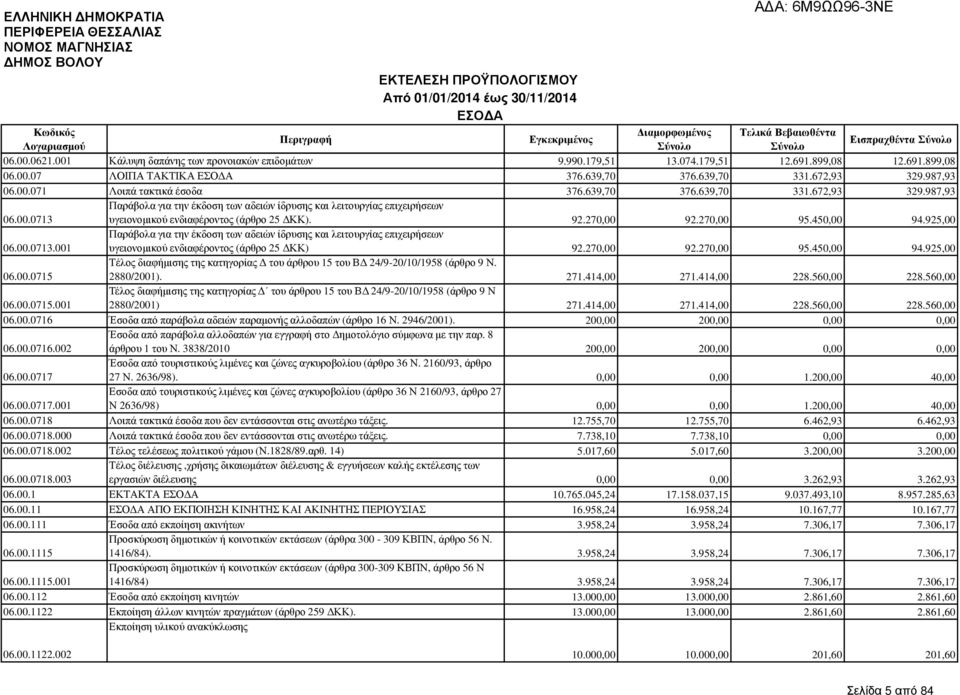 92.270,00 92.270,00 95.450,00 94.925,00 06.00.0713.001 Παράβολα για την έκδοση των αδειών ίδρυσης και λειτουργίας επιχειρήσεων υγειονοµικού ενδιαφέροντος (άρθρο 25 ΚΚ) 92.270,00 92.270,00 95.450,00 94.925,00 06.00.0715 Τέλος διαφήµισης της κατηγορίας του άρθρου 15 του Β 24/9-20/10/1958 (άρθρο 9 Ν.