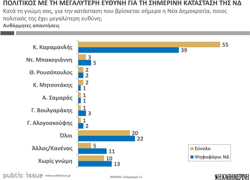 Αυθόρμητες απαντήσεις Κ. Καραμανλής Ντ. Μπακογιάννη Θ. Ρουσόπουλος Κ. Μητσοτάκης Α. Σαμαράς Γ.