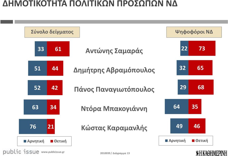 Πάνος Παναγιωτόπουλος 29 68 6 Ντόρα Μπακογιάννη 6 5 76 2