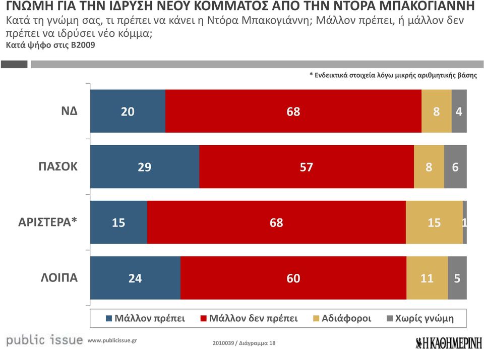 στις Β2009 * Ενδεικτικά στοιχεία λόγω μικρής αριθμητικής βάσης ΝΔ 20 68 8 ΠΑΣΟΚ 29 57 8 6