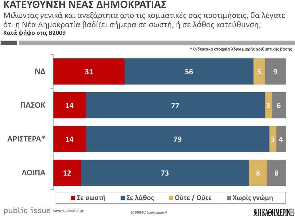 κατεύθυνση; Κατά ψήφο στις Β2009 * Ενδεικτικά στοιχεία λόγω μικρής αριθμητικής βάσης ΝΔ