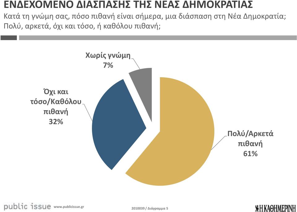 Πολύ, αρκετά, όχι και τόσο, ή καθόλου πιθανή; Χωρίς γνώμη 7%