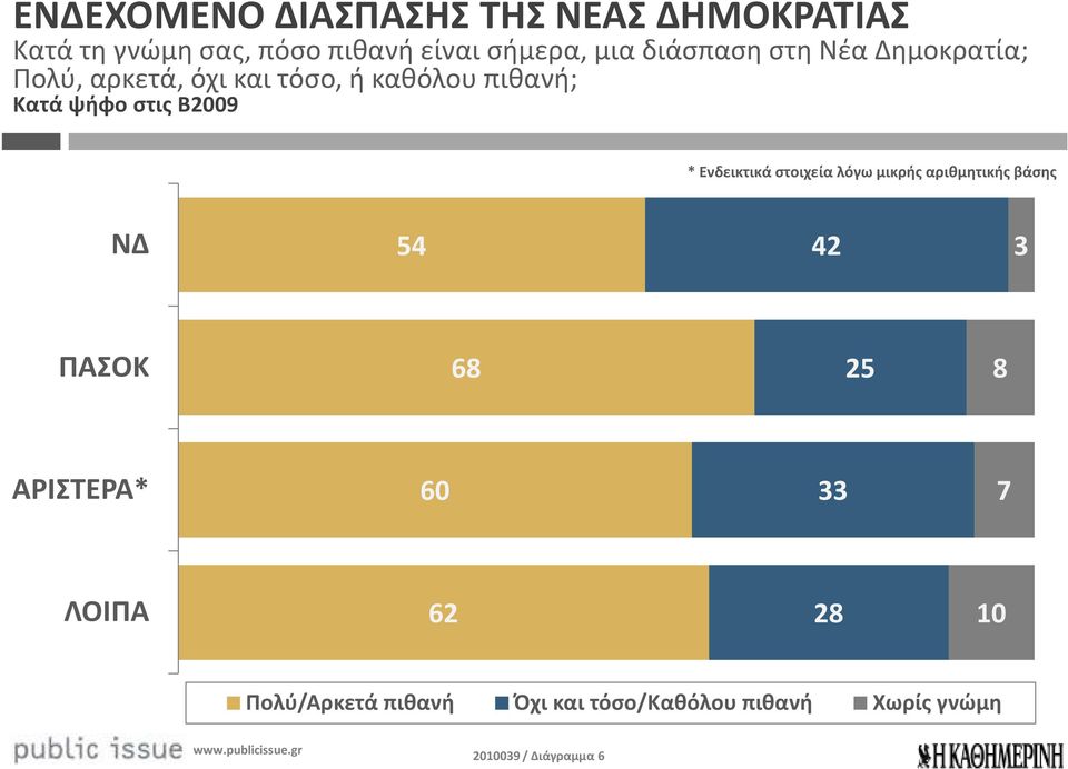 Β2009 * Ενδεικτικά στοιχεία λόγω μικρής αριθμητικής βάσης ΝΔ 5 2 ΠΑΣΟΚ 68 25 8 ΑΡΙΣΤΕΡΑ* 60