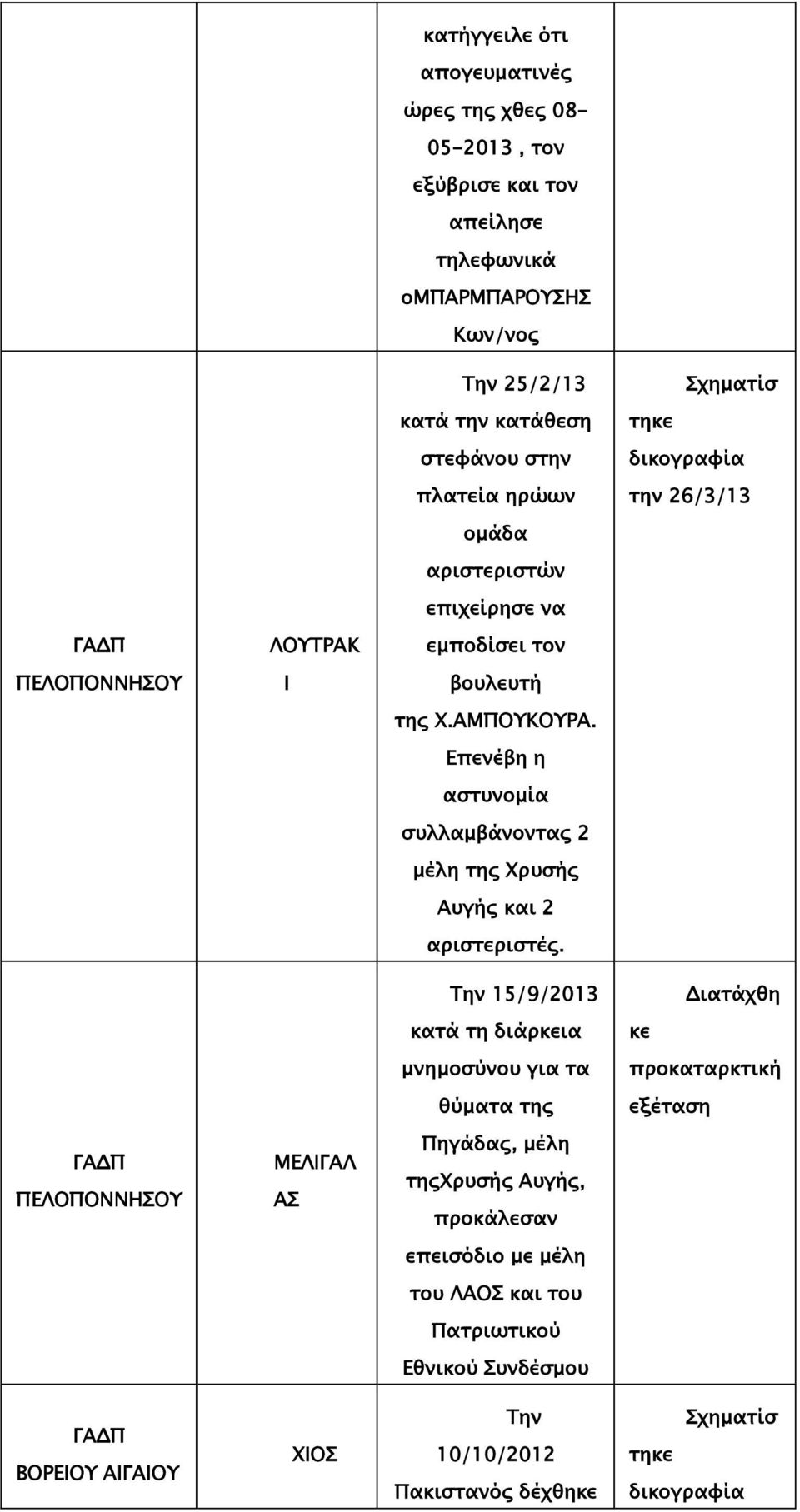 Επενέβη η αστυνομία συλλαμβάνοντας 2 μέλη της Χρυσής Αυγής και 2 αριστεριστές.