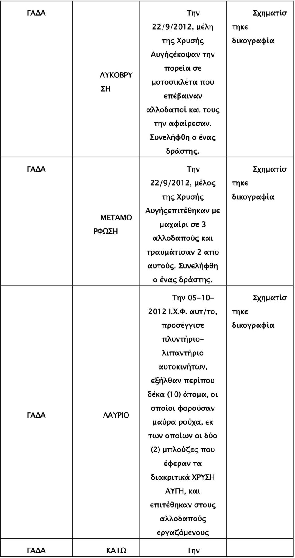 Συνελήφθη ο ένας δράστης. 05-10- 2012 Ι.Χ.Φ.