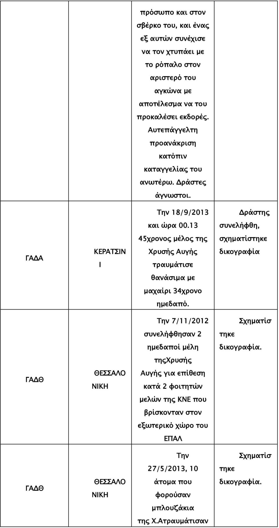 13 συνελήφθη, 45χρονος μέλος της σχηματίσ ΚΕΡΑΤΣΙΝ Ι Χρυσής Αυγής τραυμάτισε θανάσιμα με μαχαίρι 34χρονο ημεδαπό. 7/11/2012 συνελήφθησαν 2 ημεδαποί μέλη.