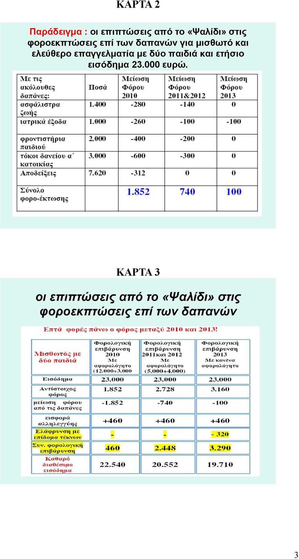 επαγγελματία με δύο παιδιά και ετήσιο εισόδημα 23.000 ευρώ.