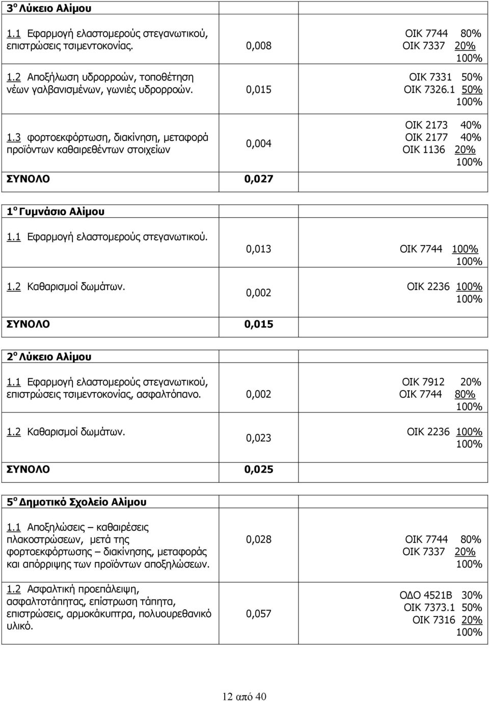 1 50% ΟΙΚ 2173 40% ΟΙΚ 2177 40% ΟΙΚ 1136 20% 1 ο Γυμνάσιο Αλίμου 1.1 Εφαρμογή ελαστομερούς στεγανωτικού. 0,013 ΟΙΚ 7744 1.2 Καθαρισμοί δωμάτων. 0,002 ΟΙΚ 2236 ΣΥΝΟΛΟ 0,015 2 ο Λύκειο Αλίμου 1.