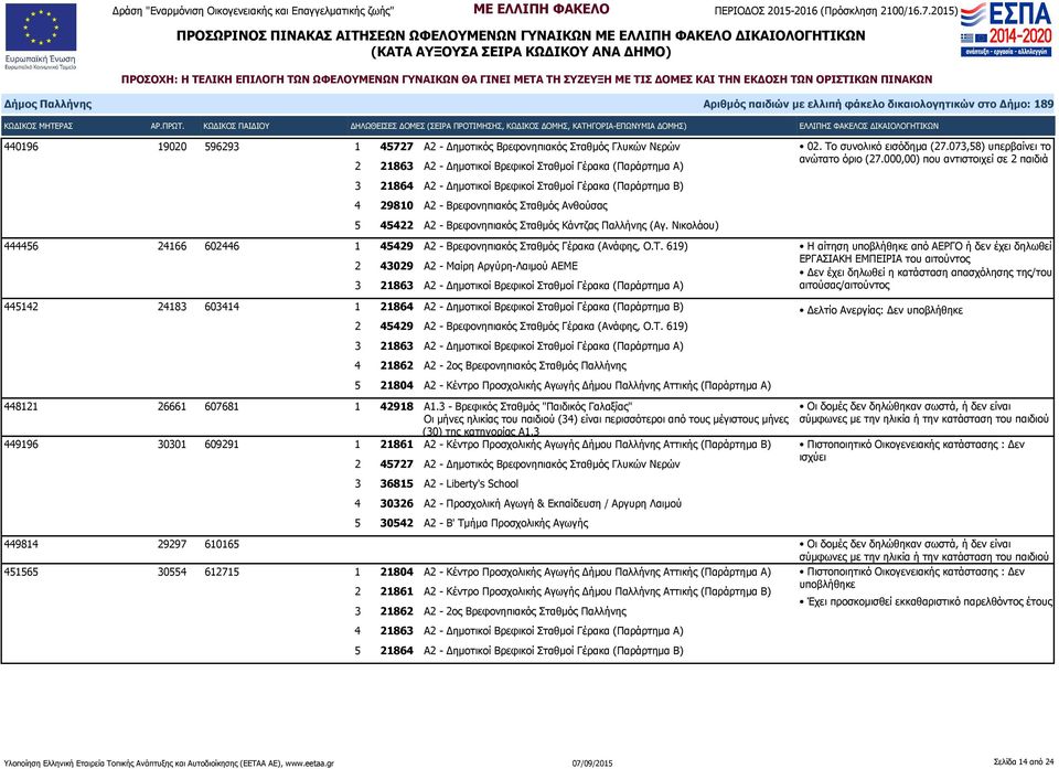 619) 2 43029 Α2 - Μαίρη Αργύρη-Λαιμού ΑΕΜΕ 3 21863 Α2 - Δημοτικοί Βρεφικοί Σταθμοί Γέρακα (Παράρτημα Α) 02. Το συνολικό εισόδημα (27.