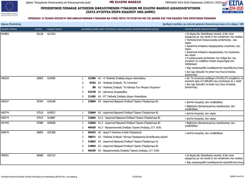 6703 Α2 - Παιδικός Σταθμός "Το Γαϊτανάκι" 3 89 Α2 - Παιδικός Σταθμός "Το Κάστρο Των Μικρών Πειρατών" 02. Το συνολικό εισόδημα (34.635,27) υπερβαίνει το ανώτατο όριο (27.