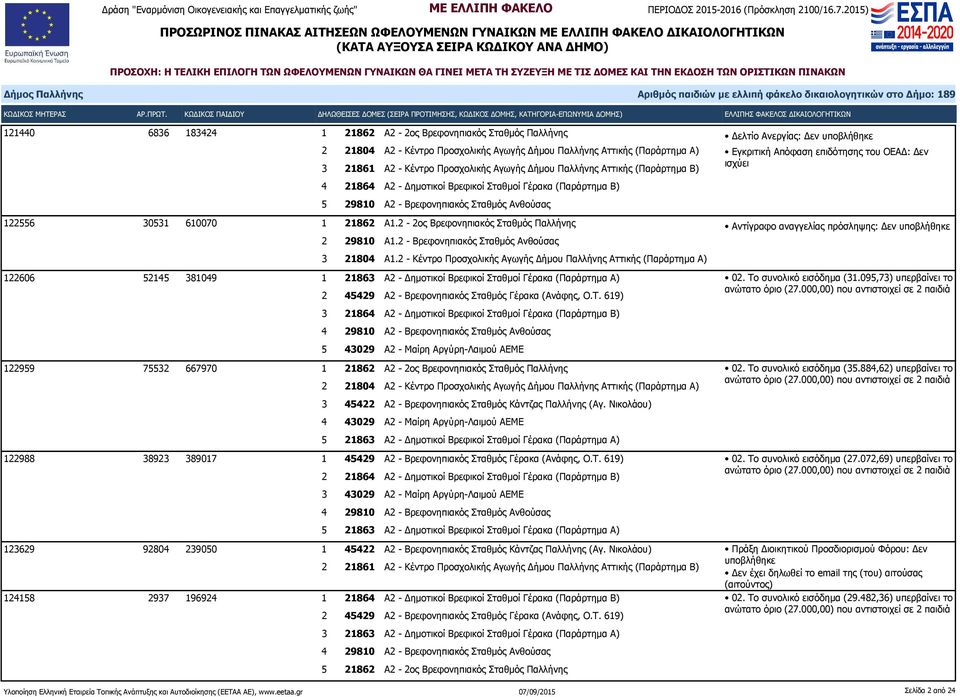 2-2ος Βρεφονηπιακός Σταθμός Παλλήνης 2 29810 Α1.2 - Βρεφονηπιακός Σταθμός Ανθούσας Αντίγραφο αναγγελίας πρόσληψης: Δεν 3 21804 Α1.