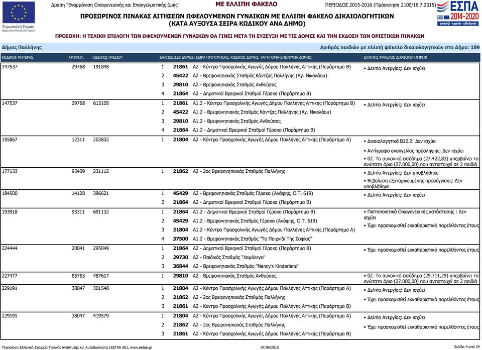 2 - Κέντρο Προσχολικής Αγωγής Δήμου Παλλήνης Αττικής (Παράρτημα Β) 2 45422 Α1.2 - Βρεφονηπιακός Σταθμός Κάντζας Παλλήνης (Αγ. Νικολάου) 3 29810 Α1.2 - Βρεφονηπιακός Σταθμός Ανθούσας 4 21864 Α1.