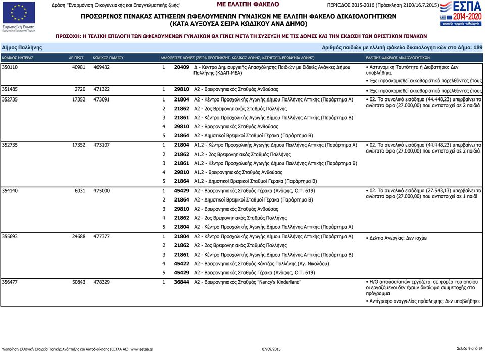 Προσχολικής Αγωγής Δήμου Παλλήνης Αττικής (Παράρτημα Β) 5 21864 Α2 - Δημοτικοί Βρεφικοί Σταθμοί Γέρακα (Παράρτημα Β) 352735 17352 473107 1 21804 Α1.