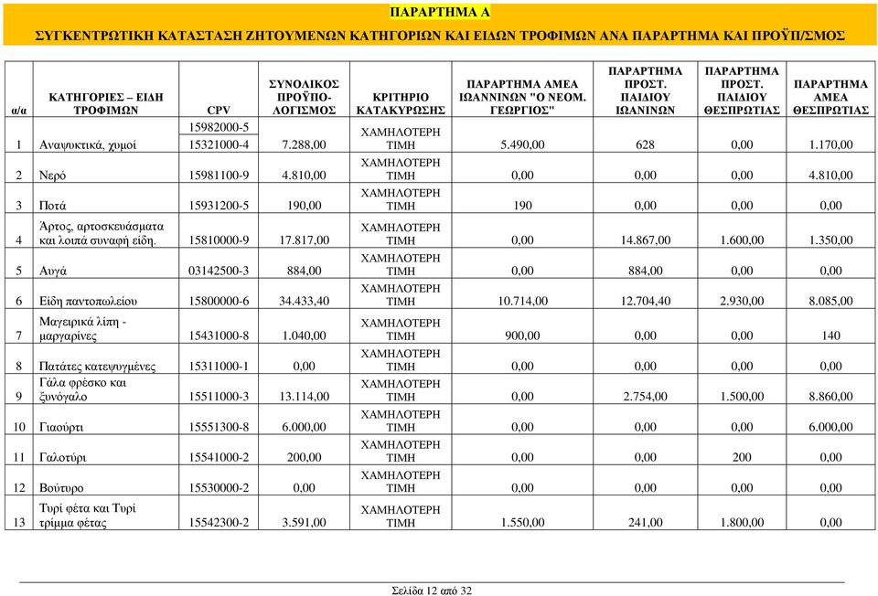 433,40 7 Μαγειρικά λίπη - μαργαρίνες 15431000-8 1.040,00 8 Πατάτες κατεψυγμένες 15311000-1 0,00 Γάλα φρέσκο και 9 ξυνόγαλο 15511000-3 13.114,00 10 Γιαούρτι 15551300-8 6.