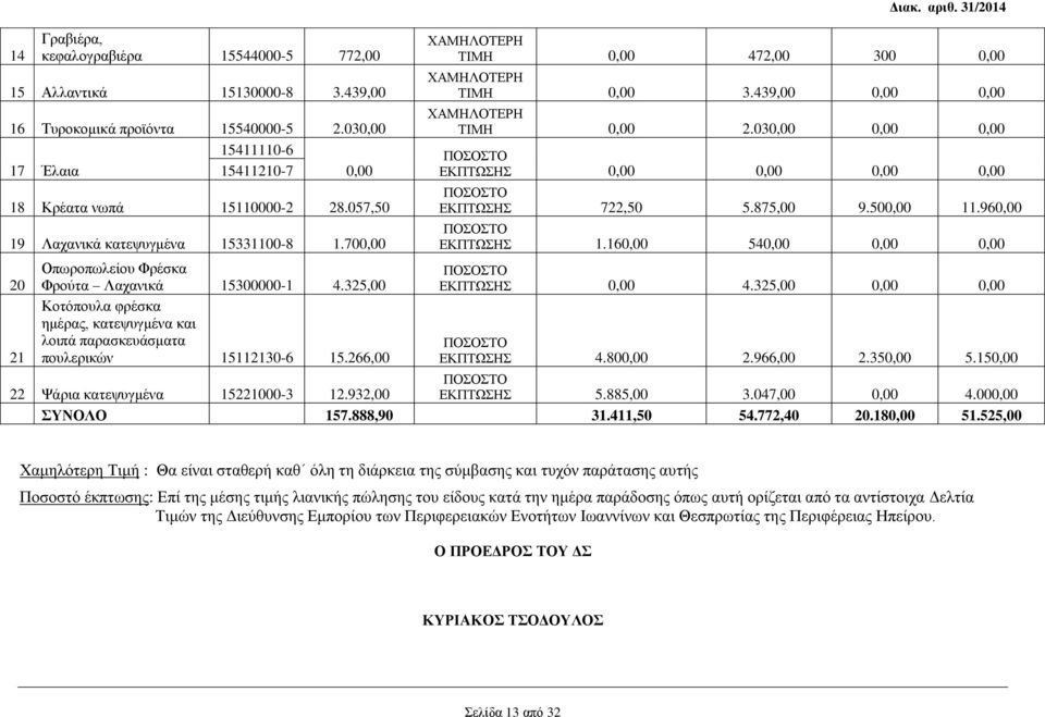 266,00 Διακ. αριθ. 31/2014 ΧΑΜΗΛΟΤΕΡΗ ΤΙΜΗ 0,00 472,00 300 0,00 ΧΑΜΗΛΟΤΕΡΗ ΤΙΜΗ 0,00 3.439,00 0,00 0,00 ΧΑΜΗΛΟΤΕΡΗ ΤΙΜΗ 0,00 2.