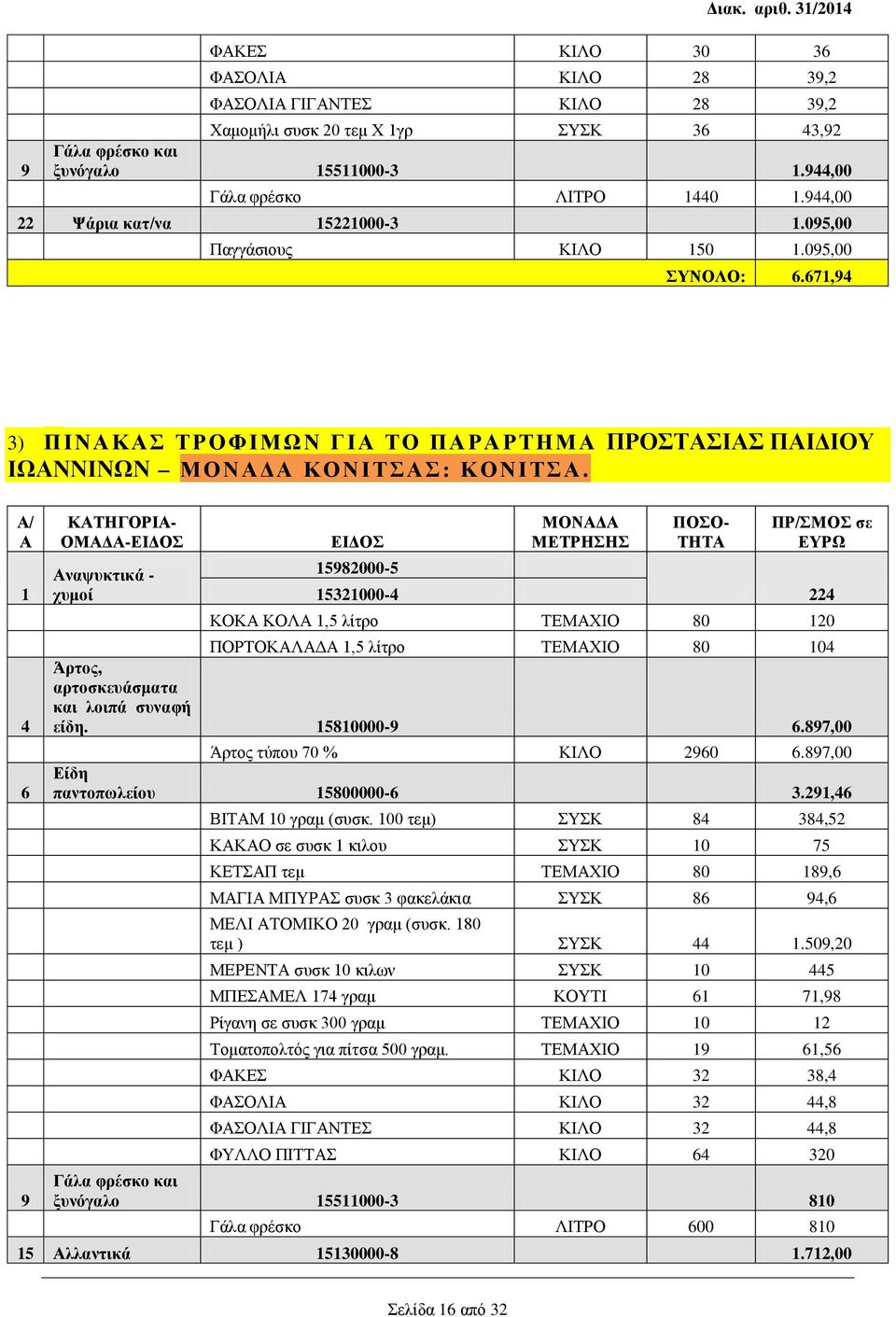 671,94 3) ΠΙΝΑΚΑΣ ΤΡΟΦΙΜΩΝ ΓΙΑ ΤΟ ΠΑΡΑΡΤΗΜΑ ΠΡΟΣΤΑΣΙΑΣ ΠΑΙΔΙΟΥ ΙΩΑΝΝΙΝΩΝ ΜΟΝΑΔΑ ΚΟΝΙΤΣΑΣ: ΚΟΝΙΤΣΑ.