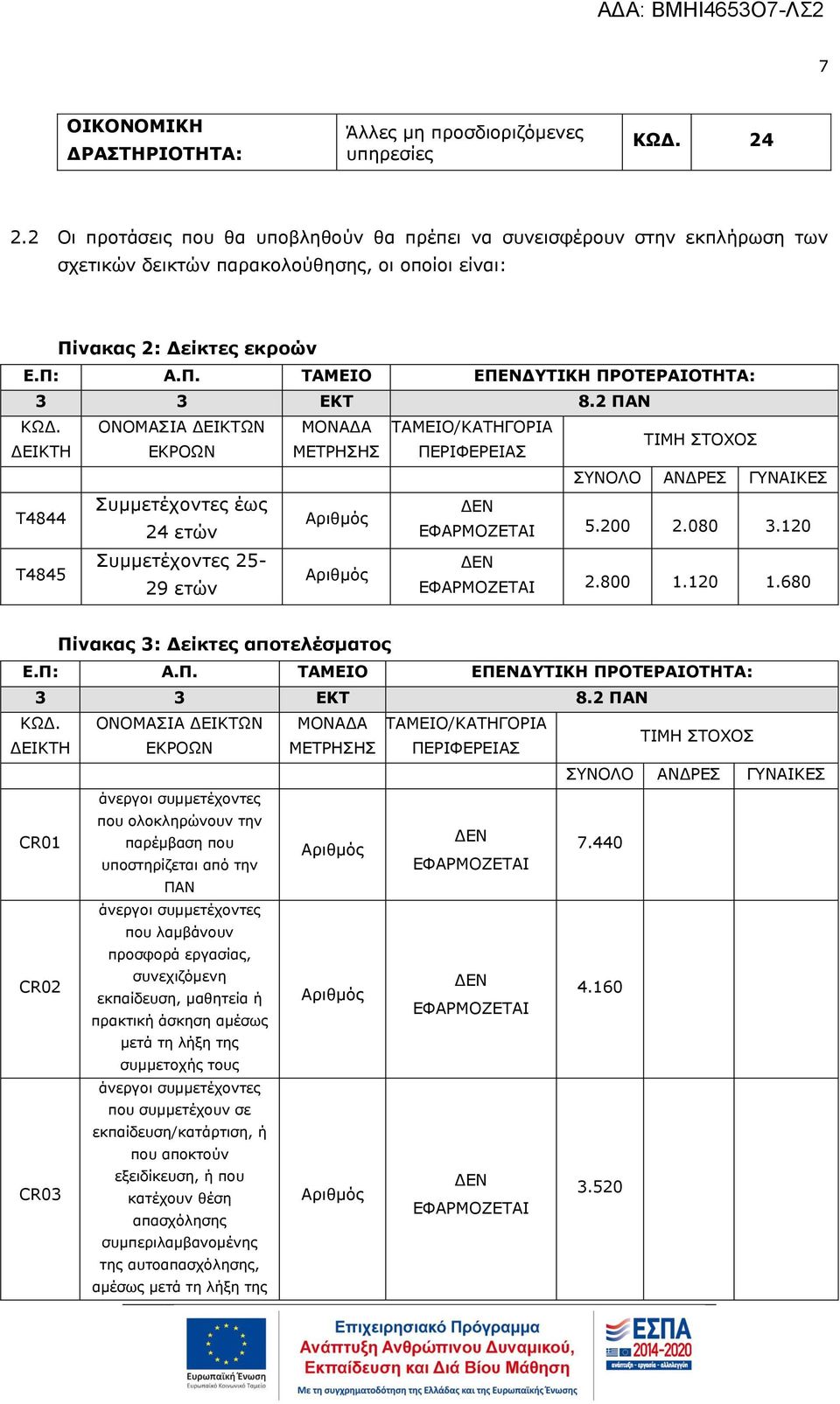 2 ΠΑΝ ΚΩΔ. ΟΝΟΜΑΣΙΑ ΔΕΙΚΤΩΝ ΜΟΝΑΔΑ ΤΑΜΕΙΟ/ΚΑΤΗΓΟΡΙΑ ΔΕΙΚΤΗ ΕΚΡΟΩΝ ΜΕΤΡΗΣΗΣ ΠΕΡΙΦΕΡΕΙΑΣ ΤΙΜΗ ΣΤΟΧΟΣ ΣΥΝΟΛΟ ΑΝΔΡΕΣ ΓΥΝΑΙΚΕΣ Τ4844 Συμμετέχοντες έως Αριθμός 24 ετών 5.200 2.080 3.