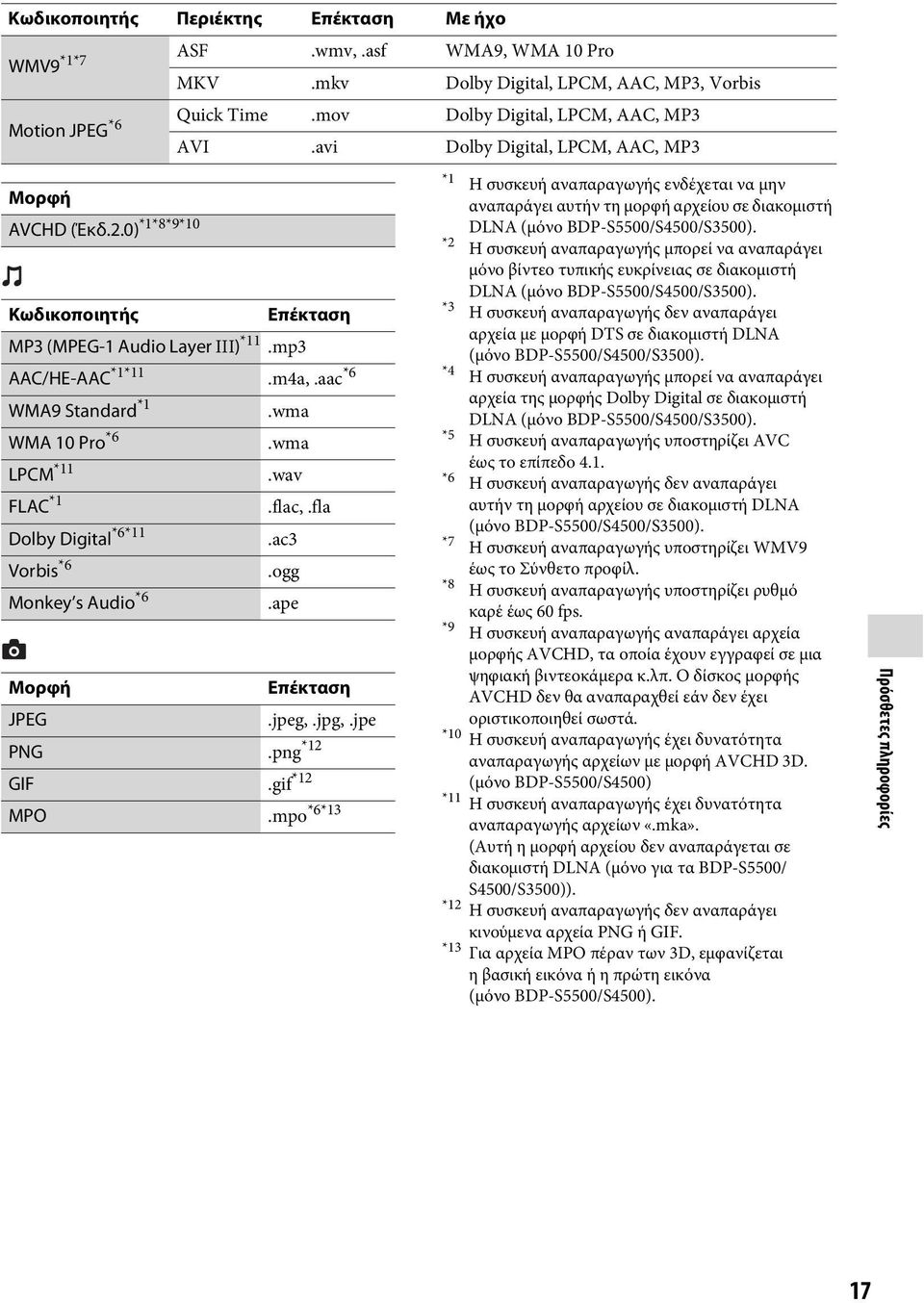 wma LPCM *11.wav FLAC *1.flac,.fla Dolby Digital *6*11.ac3 Vorbis *6.ogg Monkey s Audio *6.ape Μορφή Επέκταση JPEG.jpeg,.jpg,.jpe PNG.png *12 GIF.gif *12 MPO.