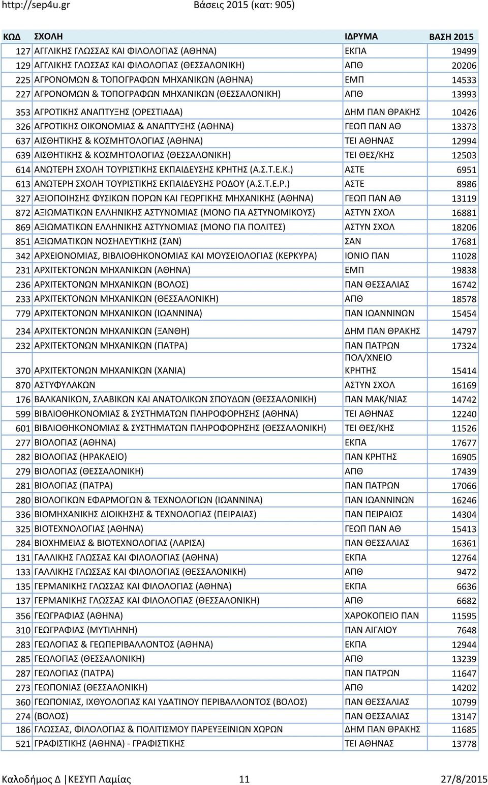 ΚΟΣΜΗΤΟΛΟΓΙΑΣ (ΑΘΗΝΑ) ΤΕΙ ΑΘΗΝΑΣ 12994 639 ΑΙΣΘΗΤΙΚΗΣ & ΚΟΣΜΗΤΟΛΟΓΙΑΣ (ΘΕΣΣΑΛΟΝΙΚΗ) ΤΕΙ ΘΕΣ/ΚΗΣ 12503 614 ΑΝΩΤΕΡΗ ΣΧΟΛΗ ΤΟΥΡΙΣΤΙΚΗΣ ΕΚΠΑΙΔΕΥΣΗΣ ΚΡΗΤΗΣ (Α.Σ.Τ.Ε.Κ.) ΑΣΤΕ 6951 613 ΑΝΩΤΕΡΗ ΣΧΟΛΗ ΤΟΥΡΙΣΤΙΚΗΣ ΕΚΠΑΙΔΕΥΣΗΣ ΡΟΔΟΥ (Α.