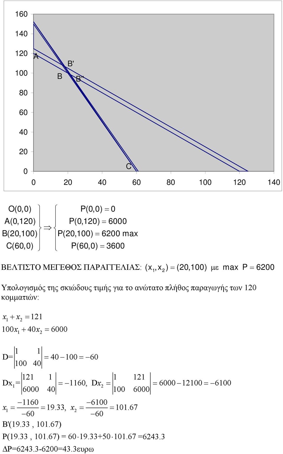 πλήθος παραγωγής των 120 κομματιών: x + x = 121 100x + 40x = 6000 1 1 D= = 40 100 =60 100 40 121 1 1 121 Dx 1= = 1160, Dx2 = = 6000 12100