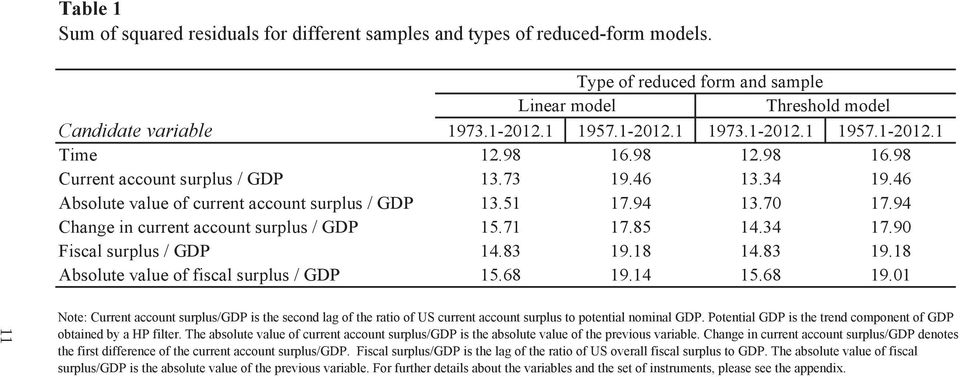 94 Change in current account surplus / GDP 15.71 17.85 14.34 17.90 Fiscal surplus / GDP 14.83 19.18 14.83 19.18 Absolute value of fiscal surplus / GDP 15.68 19.