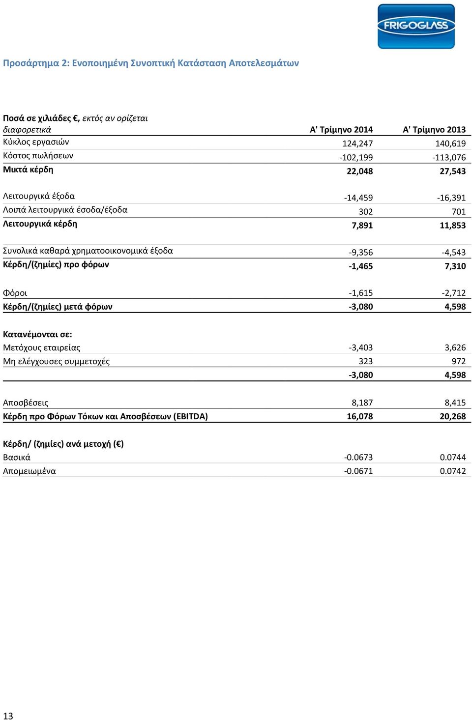 έξοδα -9,356-4,543 Κέρδη/(ζημίες) προ φόρων -1,465 7,310 Φόροι -1,615-2,712 Κέρδη/(ζημίες) μετά φόρων -3,080 4,598 Κατανέμονται σε: Μετόχους εταιρείας -3,403 3,626 Μη ελέγχουσες