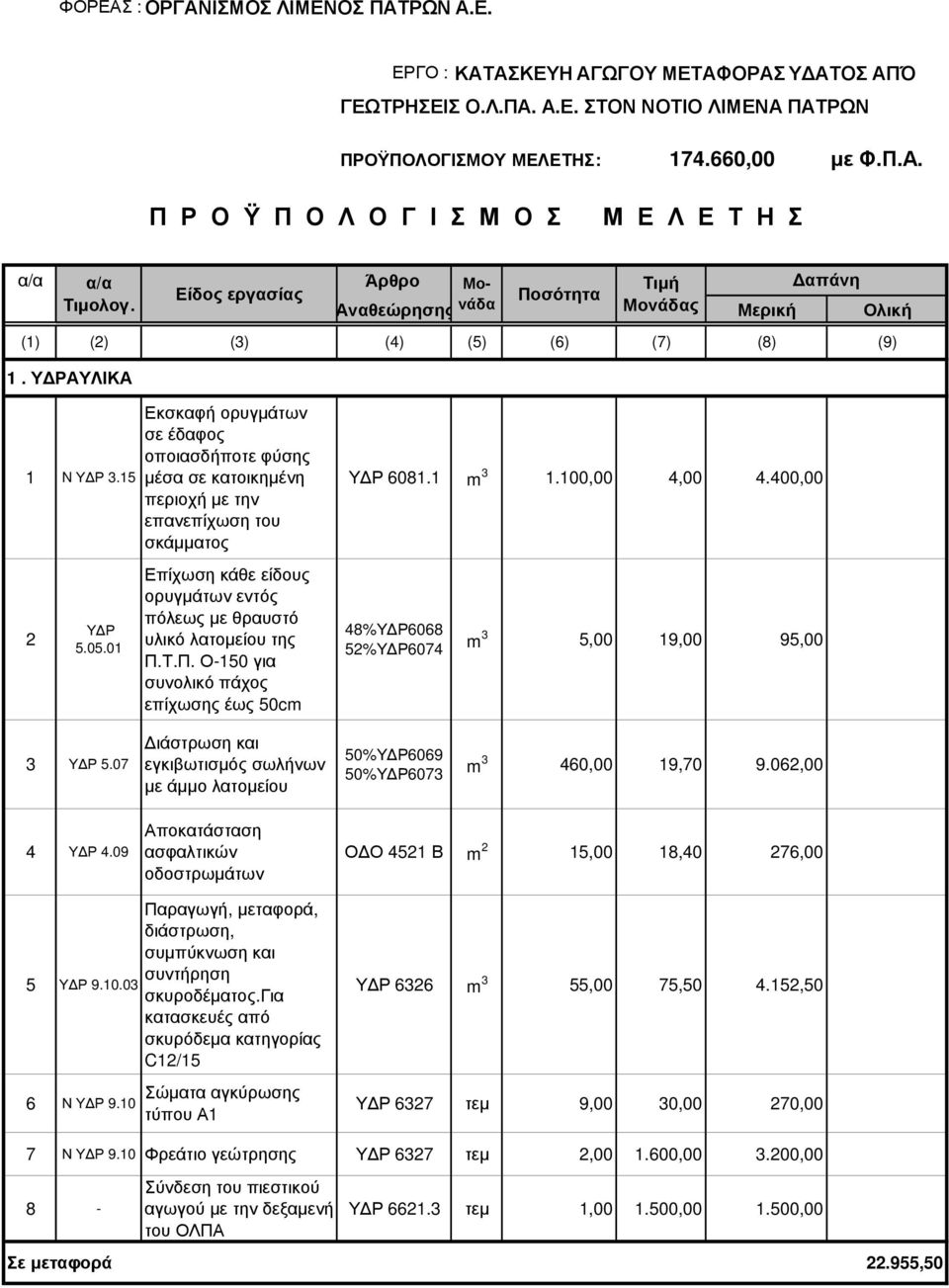 15 Εκσκαφή ορυγµάτων σε έδαφος οποιασδήποτε φύσης µέσα σε κατοικηµένη περιοχή µε την επανεπίχωση του σκάµµατος Υ Ρ 6081.1 m 3 1.100,00 4,00 4.400,00 2 Υ Ρ 5.05.
