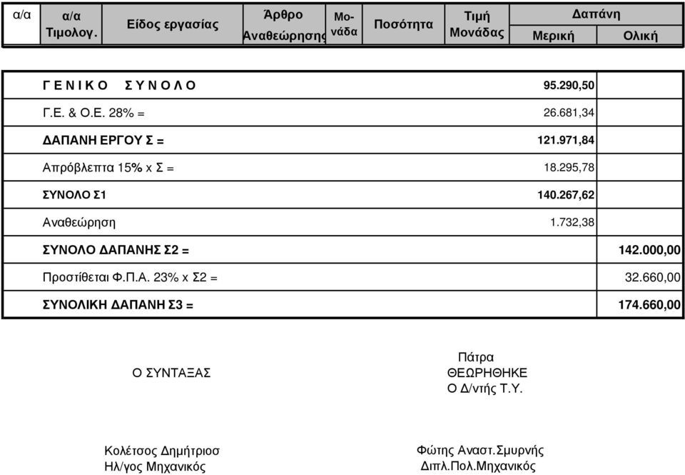 267,62 Αναθεώρηση 1.732,38 ΣΥΝΟΛΟ ΑΠΑΝΗΣ Σ2 = 142.000,00 Προστίθεται Φ.Π.Α. 23% x Σ2 = 32.