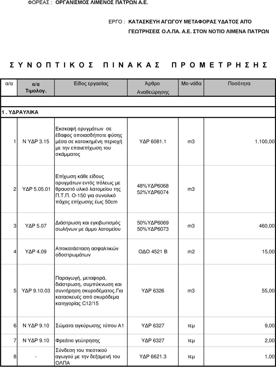 01 Επίχωση κάθε είδους ορυγµάτων εντός πόλεως µε θραυστό υλικό λατοµείου της Π.Τ.Π. Ο-150 για συνολικό πάχος επίχωσης έως 50cm 48%Υ Ρ6068 52%Υ Ρ6074 m3 3 Υ Ρ 5.