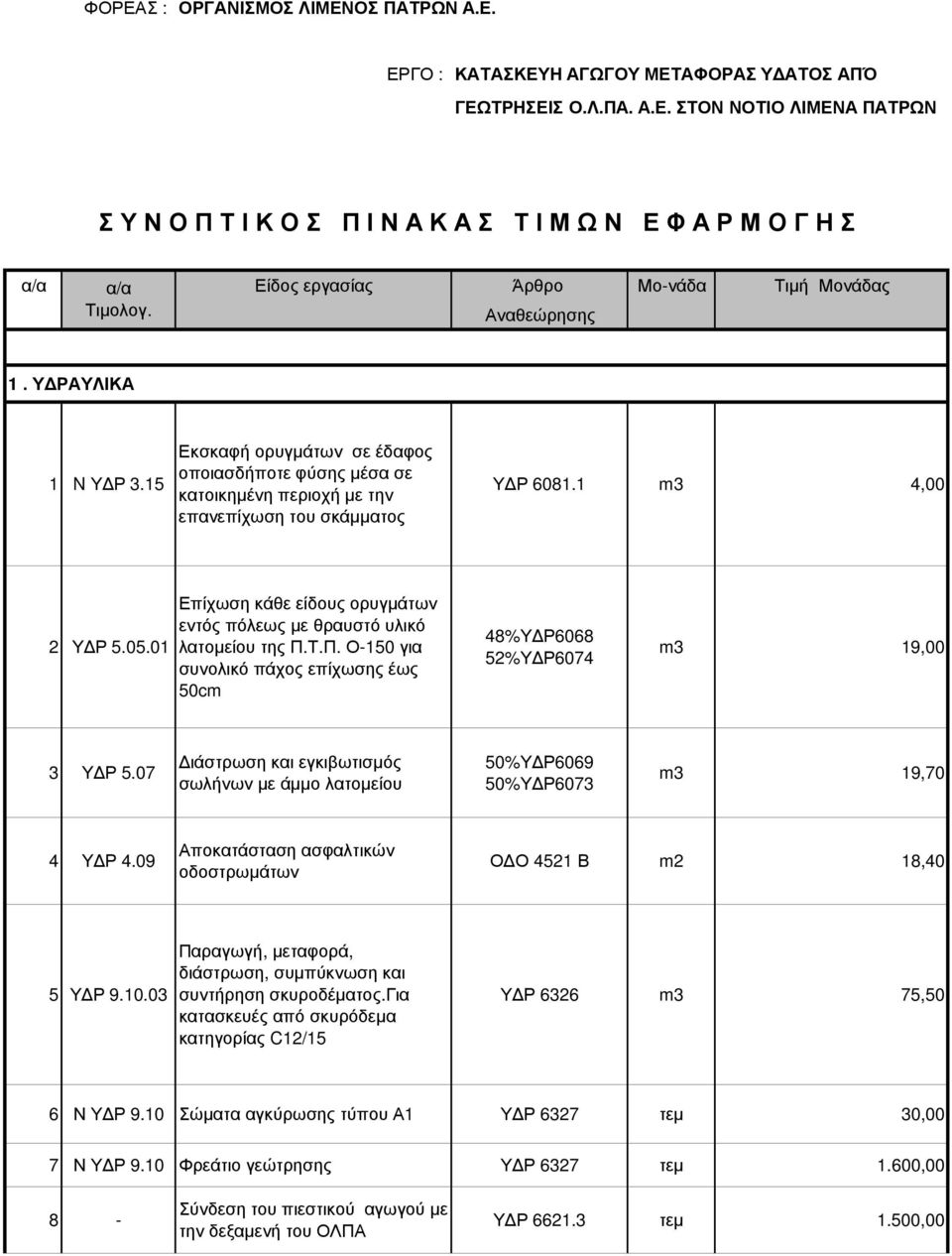 01 Επίχωση κάθε είδους ορυγµάτων εντός πόλεως µε θραυστό υλικό λατοµείου της Π.Τ.Π. Ο-150 για συνολικό πάχος επίχωσης έως 50cm 48%Υ Ρ6068 52%Υ Ρ6074 m3 19,00 3 Υ Ρ 5.
