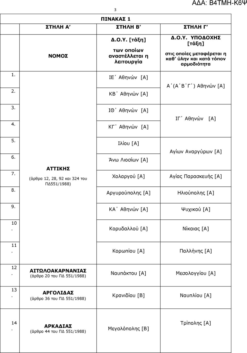 ΠΔ551/1988) Χολαργού [Α] Αργυρούπολης [Α] Αγίας Παρασκευής [Α] Ηλιούπολης [Α] 9 ΚΑ Αθηνών [Α] Ψυχικού [Α] 10 Κορυδαλλού [Α] Νίκαιας [Α] 11 Κορωπίου [Α] Παλλήνης [Α] 12 ΑΙΤΩΛΟΑΚΑΡΝΑΝΙΑΣ