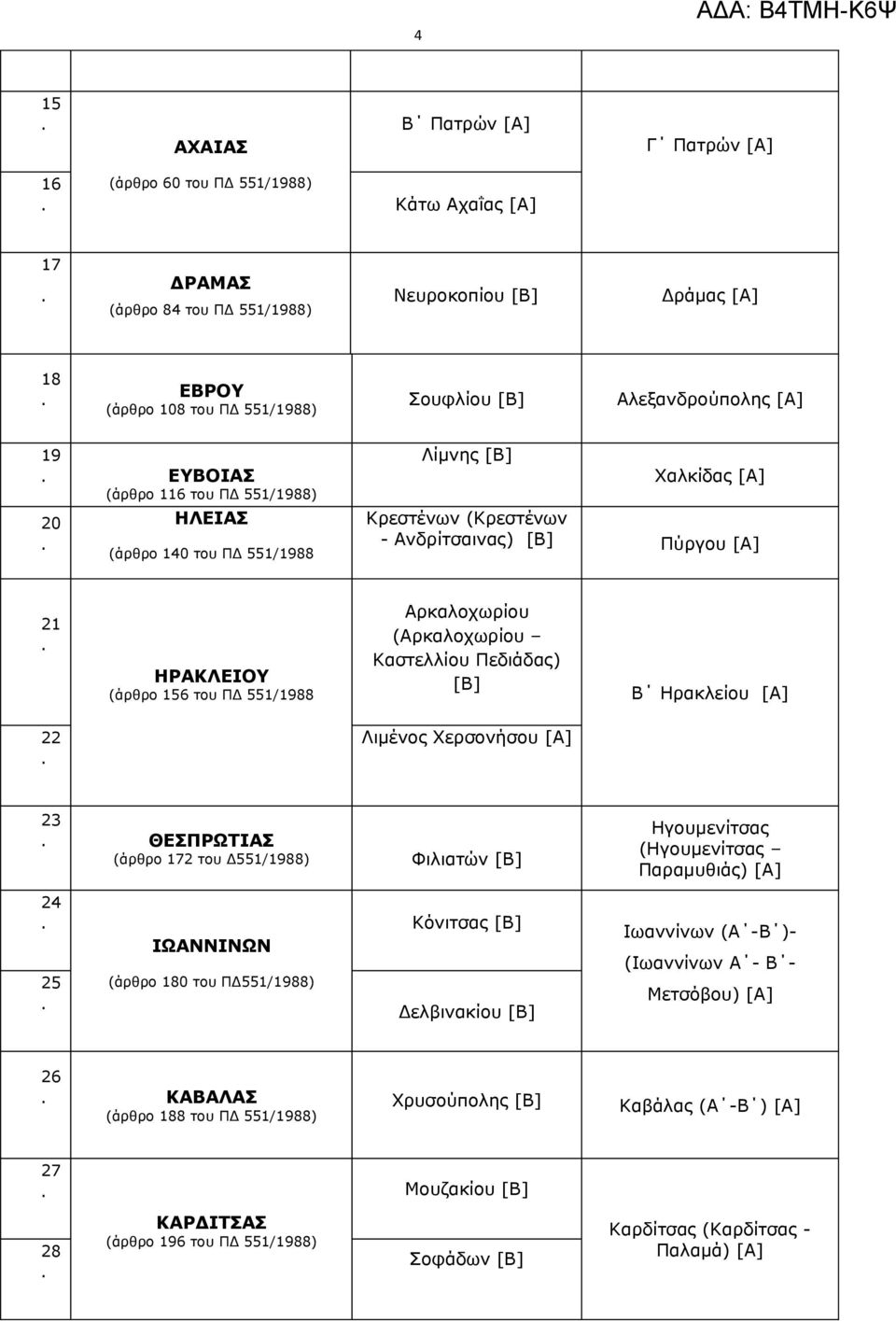 ΠΔ 551/1988 Αρκαλοχωρίου (Αρκαλοχωρίου Καστελλίου Πεδιάδας) [Β] Β Ηρακλείου [Α] 22 Λιμένος Χερσονήσου [Α] 23 ΘΕΣΠΡΩΤΙΑΣ (άρθρο 172 του Δ551/1988) Φιλιατών [Β] Ηγουμενίτσας (Ηγουμενίτσας Παραμυθιάς)