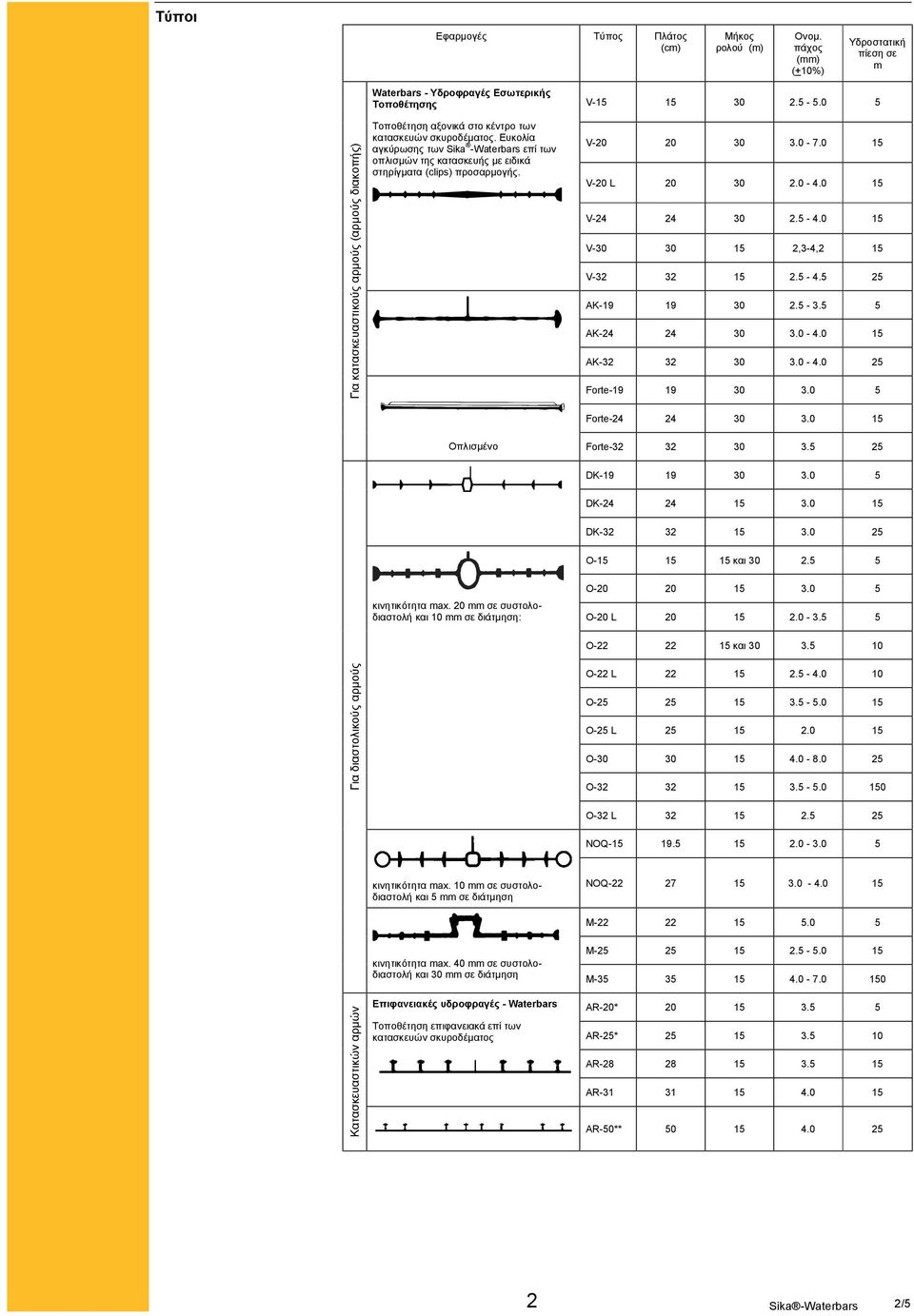 Ευκολία αγκύρωσης των Sika -Waterbars επί των οπλισμών της κατασκευής με ειδικά στηρίγματα (clips) προσαρμογής. V-15 15 30 2.5-5.0 5 V-20 20 30 3.0-7.0 15 V-20 L 20 30 2.0-4.0 15 V-24 24 30 2.5-4.