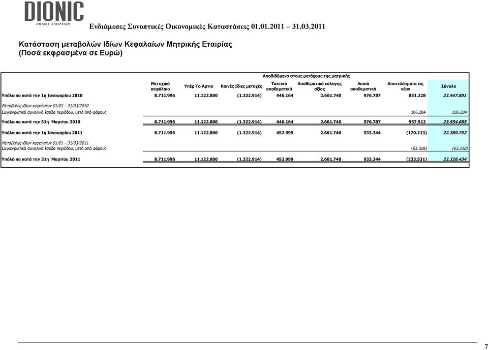 801 Μεταβολές ιδίων κεφαλαίων 01/01-31/03/2010 Αποδιδόμενα στους μετόχους της μητρικής Συγκενρωτικά συνολικά έσοδα περιόδου, μετά από φόρους 106.284 106.284 Υπόλοιπα κατά την 31η Μαρτίου 2010 8.711.