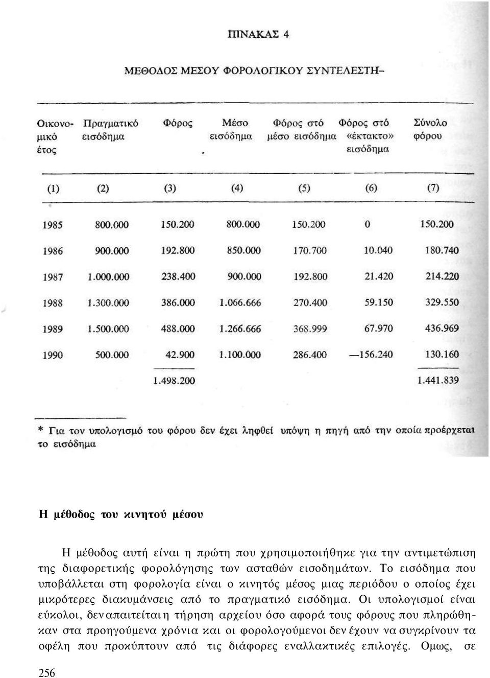 Το εισόδημα που υποβάλλεται στη φορολογία είναι ο κινητός μέσος μιας περιόδου ο οποίος έχει μικρότερες διακυμάνσεις από το πραγματικό